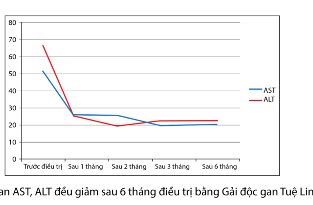  2. Tác dung hạ men Gan AST của Giải Độc Gan Tuệ Linh: 1