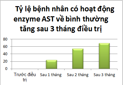  2. Tác dung hạ men Gan AST của Giải Độc Gan Tuệ Linh: 2