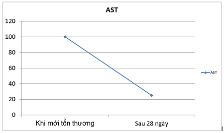 2.    Nghiên cứu chứng tỏ Hovenial Dulcis làm giảm hoạt động của AST, ALT và tăng sản s 1