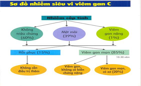 Những biến chứng của bệnh viêm gan C ở trẻ 1 Những biến chứng của bệnh viêm gan C ở trẻ