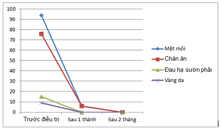 1. Tác dụng thuyên giảm các triệu chứng của bệnh viêm gan virus B: 1