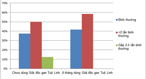 2. Giải độc gan Tuệ Linh giúp hạ men gan (AST/ALT) 1 gười suy giảm miễn dịch sử dụng thuốc tây điều trị kéo dài có xu hướng hạ men gan