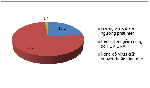 3. Tác dụng giảm nổng độ virus: 1