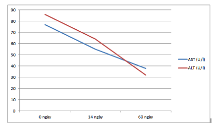 Men gan hạ khi dùng bào chế Cà gai leo - Mật Nhân