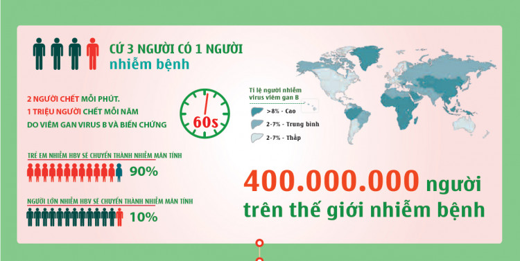 Đã đến lúc người bệnh viêm gan virus, xơ gan tại nước ta được hỗ trợ 1