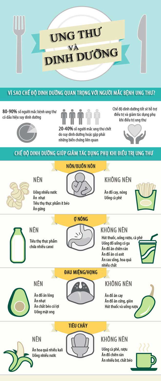 Vì sao chế độ dinh dưỡng quan trọng với người mắc ung thư 1 Vì sao chế độ dinh dưỡng quan trọng với người mắc ung thư 1