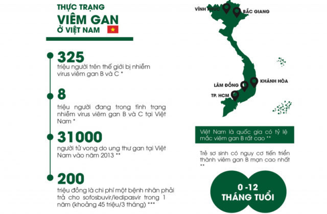 Người Việt “khổ” vì viêm gan B như thế nào? Người Việt “khổ” vì viêm gan B như thế nào?